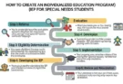 How to Create an Individualized Education Program (IEP) for Special Needs Students